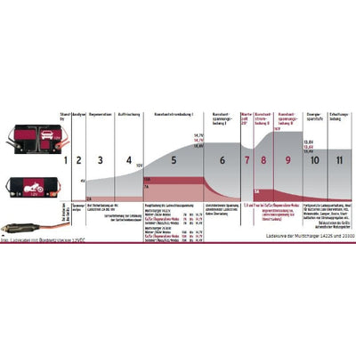Automatisches Batterieladegerät 12 V. MULTICHARGER 14225